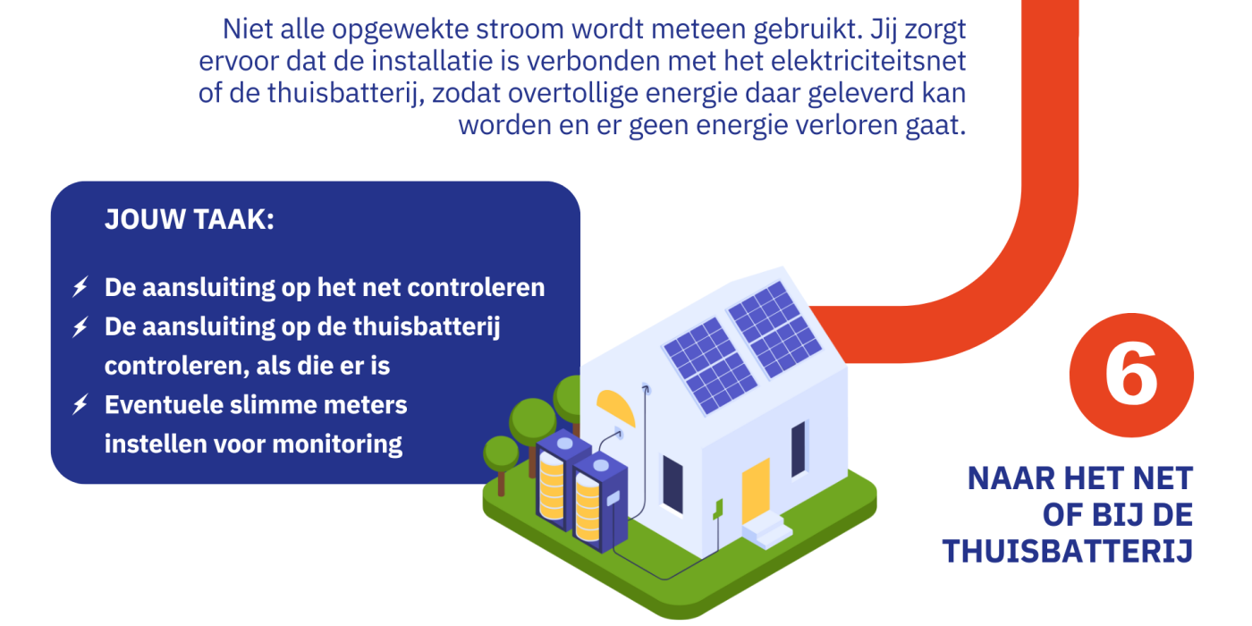 Naar het net of bij de thuisbatterij: Niet alle opgewekte stroom wordt meteen gebruikt. Jij zorgt ervoor dat de installatie is verbonden met het elektriciteitsnet of de thuisbatterij, zodat overtollige energie daar geleverd kan worden en er geen energie verloren gaat. JOUW TAAK:  De aansluiting op het net controleren De aansluiting op de thuisbatterij controleren, als die er is Eventuele slimme meters instellen voor monitoring.