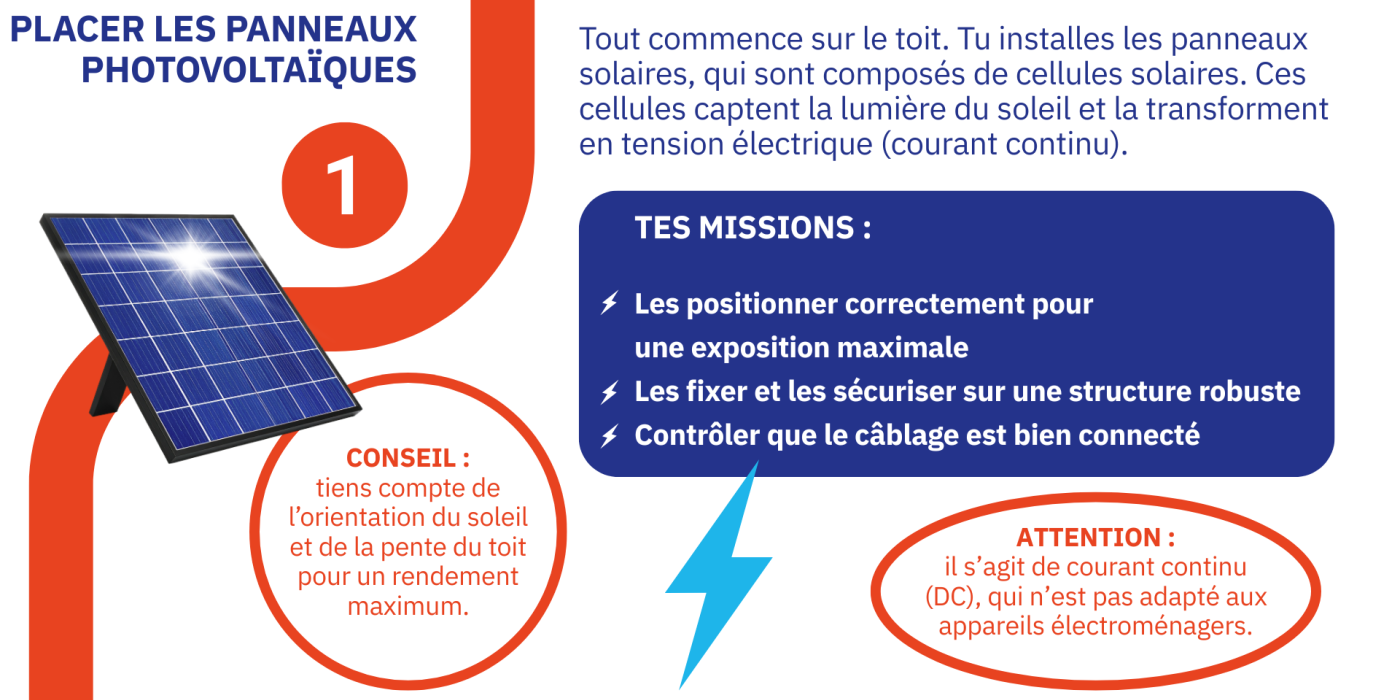 PLACER LES PANNEAUX PHOTOVOLTAÏQUES: Tout commence sur le toit. Tu installes les panneaux solaires, qui sont composés de cellules solaires. Ces cellules captent la lumière du soleil et la transforment en tension électrique (courant continu). TES MISSIONS :  Les positionner correctement pour  une exposition maximale Les fixer et les sécuriser sur une structure robuste Contrôler que le câblage est bien connecté. CONSEIL : tiens compte de l’orientation du soleil et de la pente du toit pour un rendement maximum