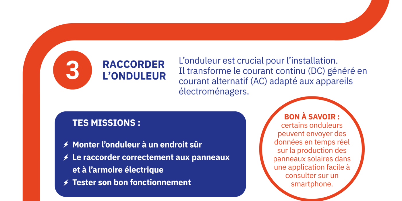 RACCORDER L’ONDULEUR: L’onduleur est crucial pour l’installation. Il transforme le courant continu (DC) généré en courant alternatif (AC) adapté aux appareils électroménagers. TES MISSIONS :  Monter l’onduleur à un endroit sûr Le raccorder correctement aux panneaux et à l’armoire électrique Tester son bon fonctionnement. BON À SAVOIR : certains onduleurs peuvent envoyer des données en temps réel sur la production des panneaux solaires dans une application facile à consulter sur un smartphone.