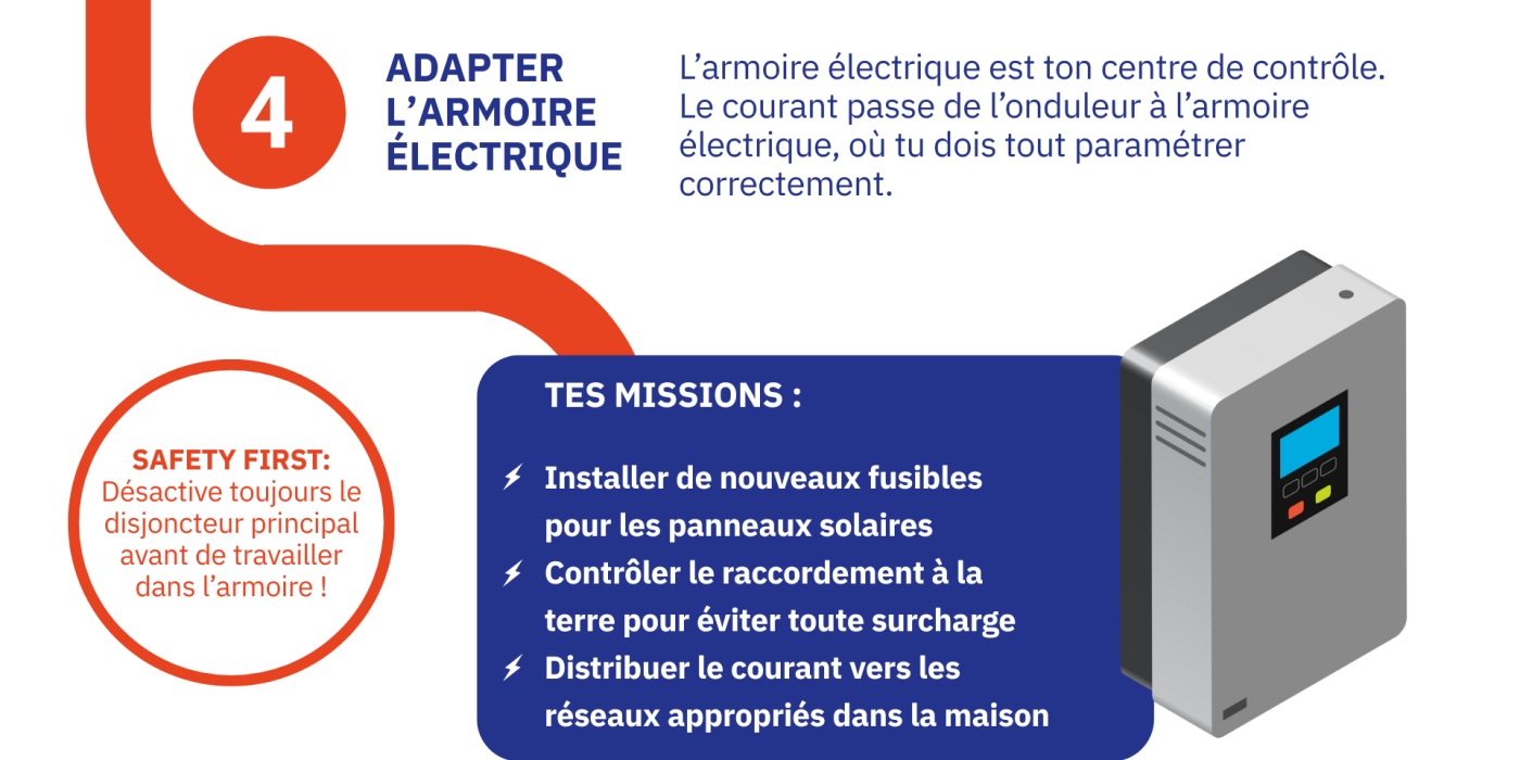 ADAPTER  L’ARMOIRE ÉLECTRIQUE: L’armoire électrique est ton centre de contrôle. Le courant passe de l’onduleur à l’armoire électrique, où tu dois tout paramétrer correctement. TES MISSIONS :  Installer de nouveaux fusibles pour les panneaux solaires Contrôler le raccordement à la terre pour éviter toute surcharge Distribuer le courant vers les réseaux appropriés dans la maison. SAFETY FIRST: Désactive toujours le disjoncteur principal avant de travailler dans l’armoire !