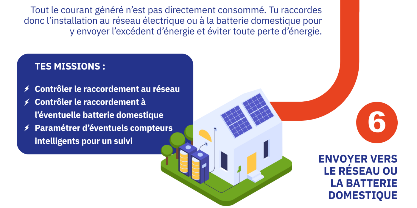 ENVOYER VERS LE RÉSEAU OU LA BATTERIE DOMESTIQUE: Tout le courant généré n’est pas directement consommé. Tu raccordes donc l’installation au réseau électrique ou à la batterie domestique pour y envoyer l’excédent d’énergie et éviter toute perte d’énergie. TES MISSIONS :  Contrôler le raccordement au réseau Contrôler le raccordement à l’éventuelle batterie domestique Paramétrer d’éventuels compteurs intelligents pour un suivi.