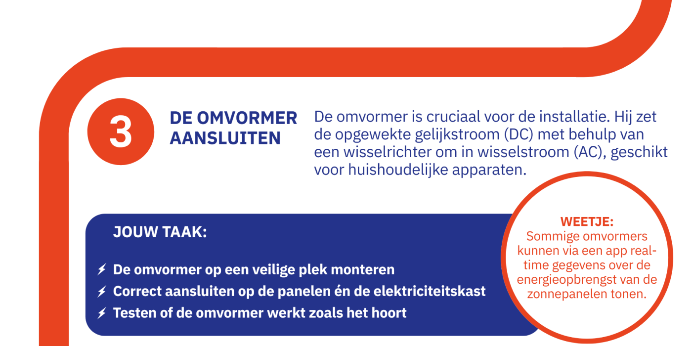 De omvormer aansluiten: De omvormer is cruciaal voor de installatie. Hij zet de opgewekte gelijkstroom (DC) met behulp van een wisselrichter om in wisselstroom (AC), geschikt voor huishoudelijke apparaten. JOUW TAAK:  De omvormer op een veilige plek monteren Correct aansluiten op de panelen én de elektriciteitskast Testen of de omvormer werkt zoals het hoort. WEETJE: Sommige omvormers kunnen via een app real-time gegevens over de energieopbrengst van de zonnepanelen tonen.