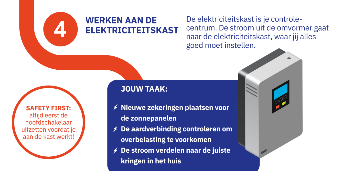 Werken aan de elektriciteitskast: De elektriciteitskast is je controle-centrum. De stroom uit de omvormer gaat naar de elektriciteitskast, waar jij alles goed moet instellen. JOUW TAAK:  Nieuwe zekeringen plaatsen voor de zonnepanelen De aardverbinding controleren om overbelasting te voorkomen De stroom verdelen naar de juiste kringen in het huis. SAFETY FIRST: altijd eerst de hoofdschakelaar uitzetten voordat je aan de kast werkt!