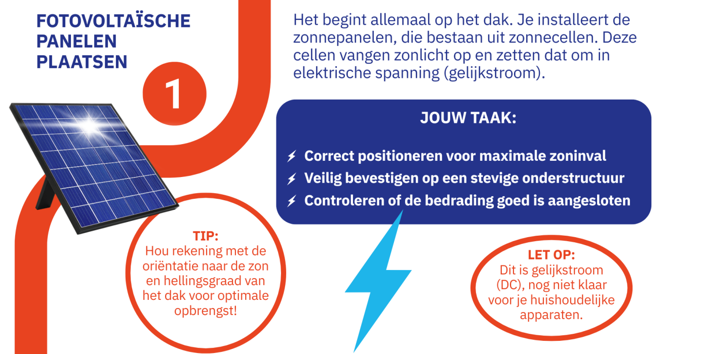 fotovoltaïsche panelen plaatsen: Het begint allemaal op het dak. Je installeert de zonnepanelen, die bestaan uit zonnecellen. Deze cellen vangen zonlicht op en zetten dat om in elektrische spanning (gelijkstroom). JOUW TAAK:  Correct positioneren voor maximale zoninval Veilig bevestigen op een stevige onderstructuur Controleren of de bedrading goed is aangesloten. TIP: Hou rekening met de oriëntatie naar de zon en hellingsgraad van het dak voor optimale opbrengst! LET OP: Dit is gelijkstroom (DC), nog niet 